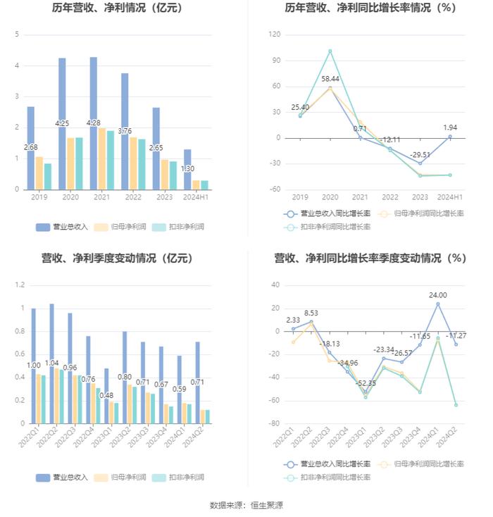 隆扬电子：2024年上半年净利润3001.32万元 同比下降43.18%