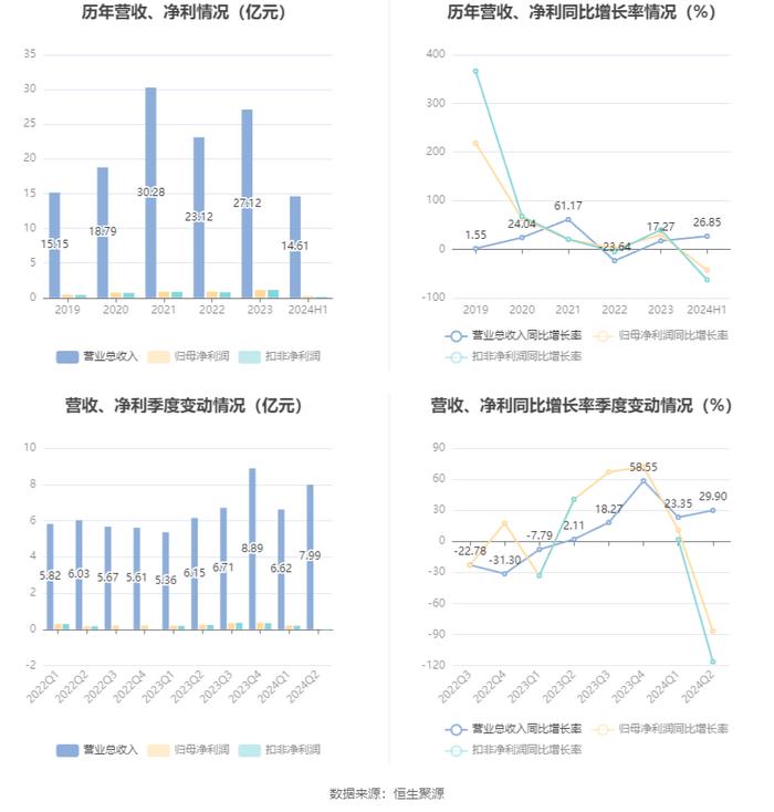 长华化学：2024年上半年净利润2527.79万元 同比下降43.08%