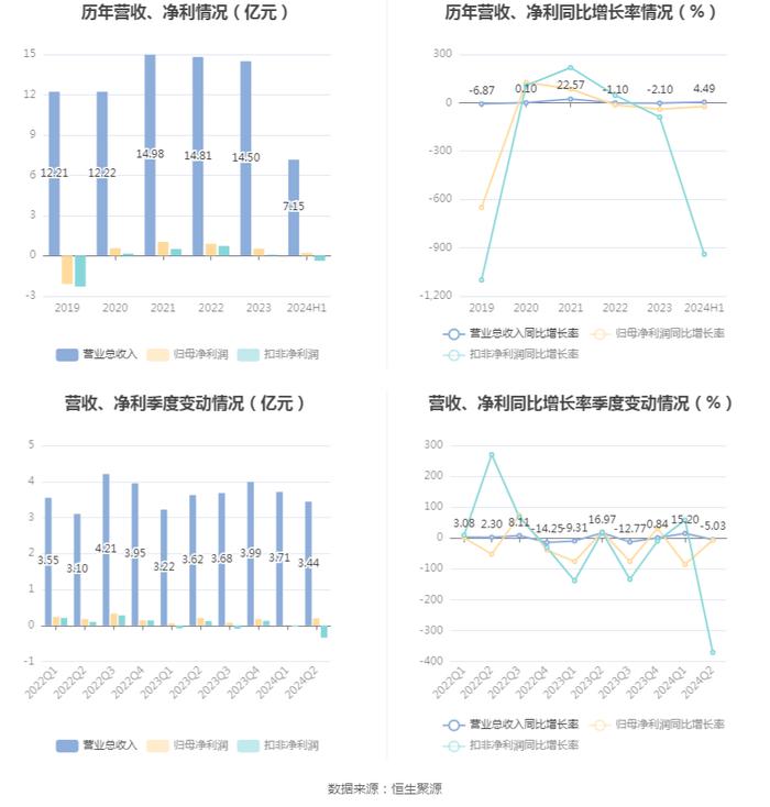 圣龙股份：2024年上半年净利润2080.87万元 同比下降23.63%