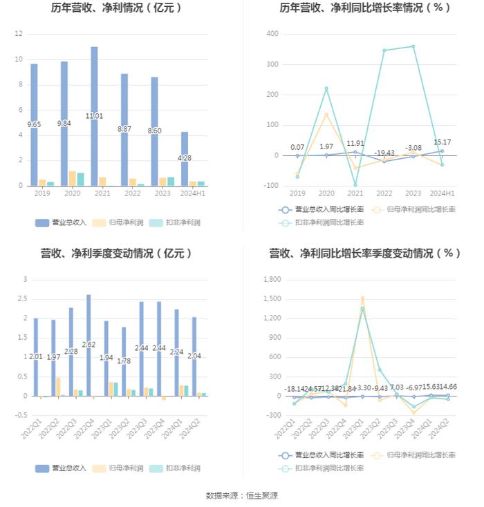 拉芳家化：2024年上半年净利润同比下降31.64% 拟10派0.5元