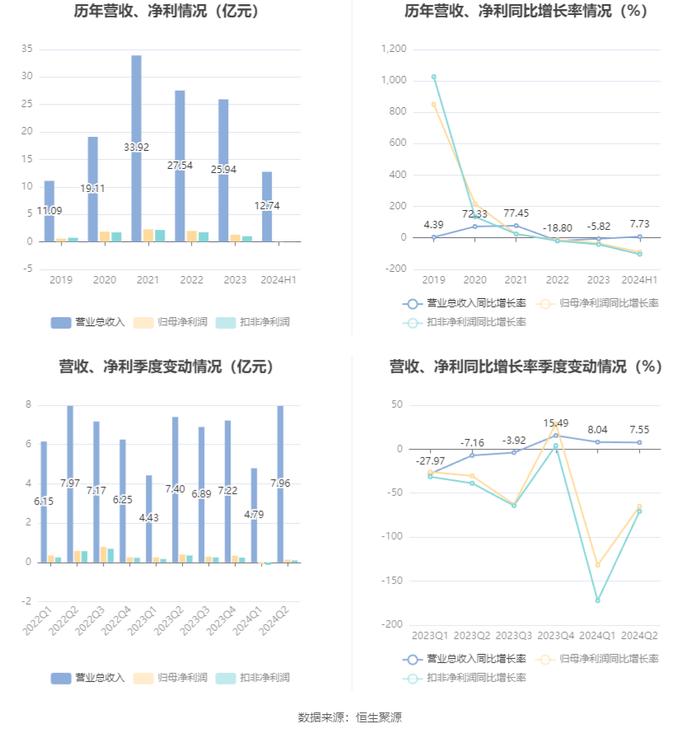 亿道信息：2024年上半年营业收入12.74亿元 同比增长7.73%