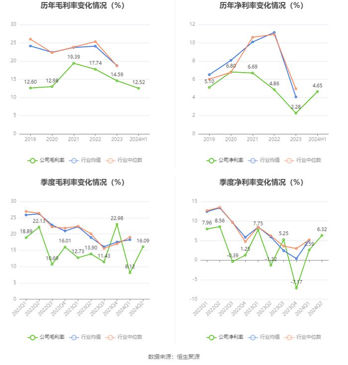 泸天化：2024年上半年净利润1.34亿元 同比下降13.06%