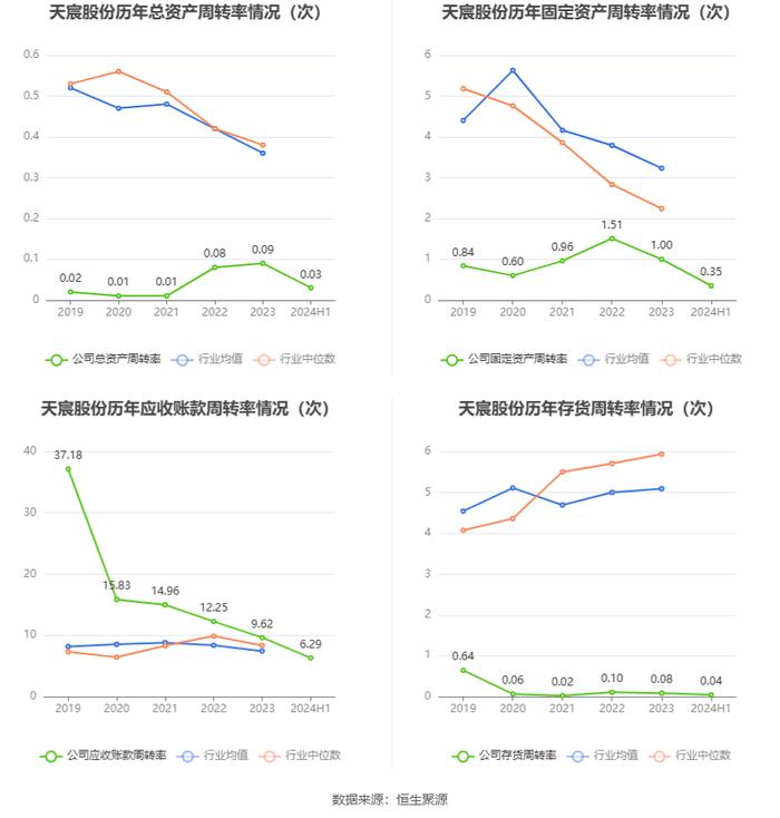 天宸股份：2024年上半年净利润253.80万元 同比下降72.59%