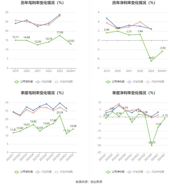 南京熊猫：2024年上半年亏损6819.81万元