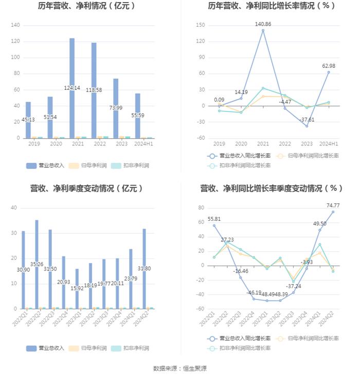 中创物流：2024年上半年净利润1.33亿元 同比增长4.28%