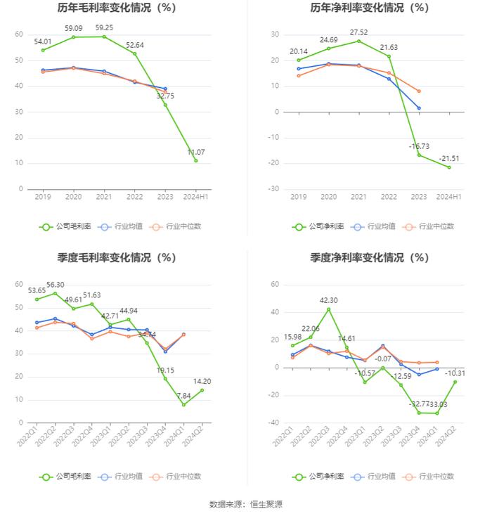 西测测试：2024年上半年亏损4913.57万元