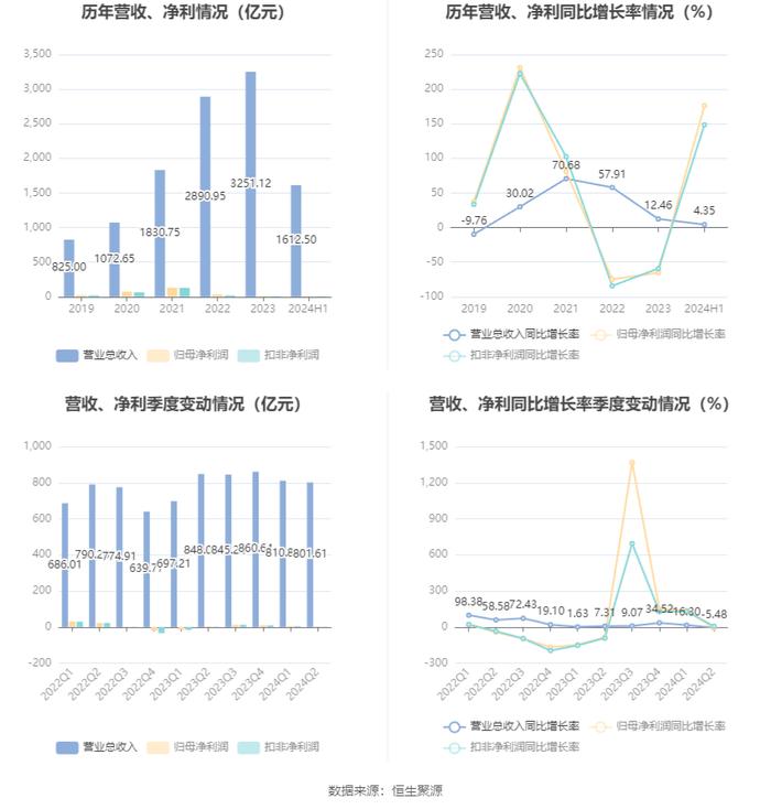 荣盛石化：2024年上半年盈利8.58亿元 同比扭亏