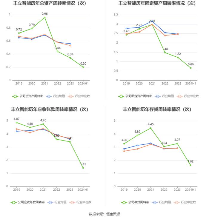 丰立智能：2024年上半年净利润1033.27万元 同比下降48.86%