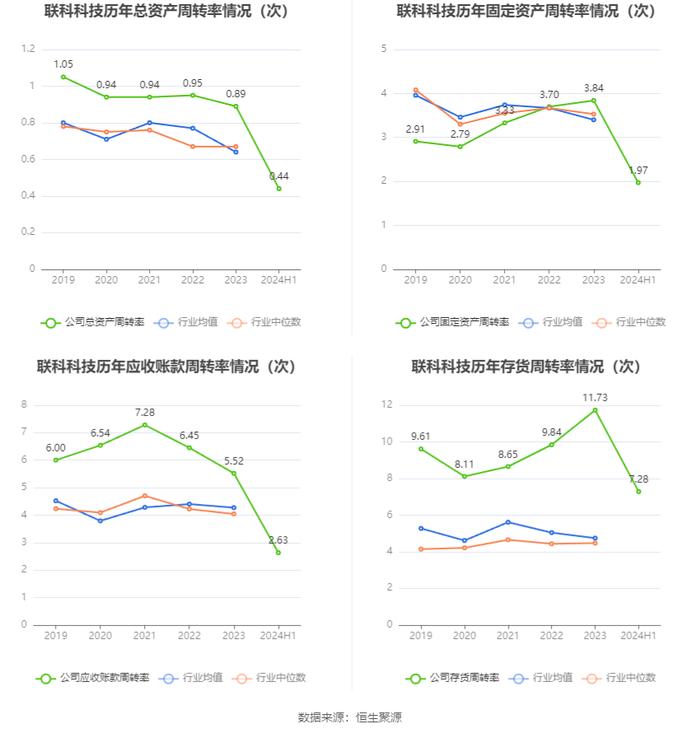 联科科技：2024年上半年净利润同比增长105.94% 拟10派1元