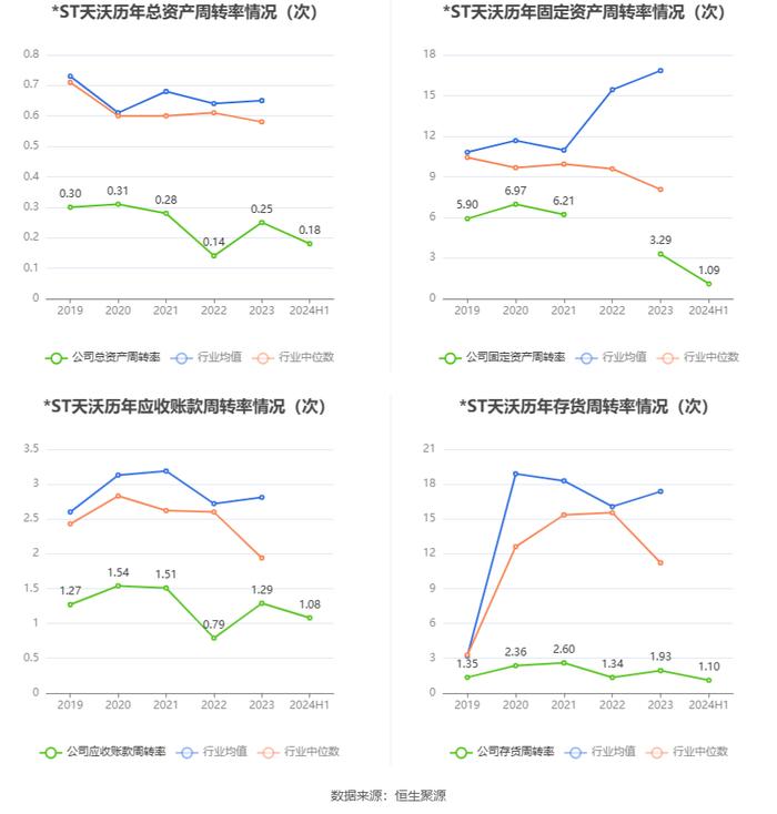 *ST天沃：2024年上半年盈利1550.84万元 同比扭亏