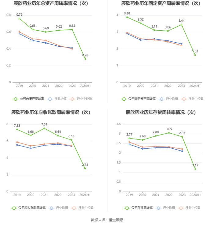 辰欣药业：2024年上半年净利润同比增长2.33% 拟10派2.2元