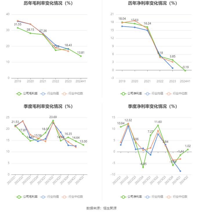 万年青：2024年上半年净利润150.92万元 同比下降99.43%