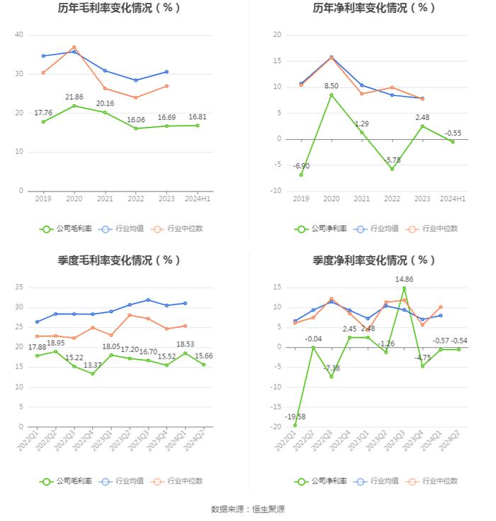 两面针：2024年上半年亏损346.75万元