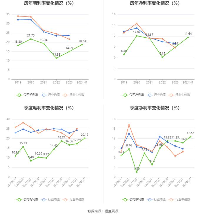 联科科技：2024年上半年净利润同比增长105.94% 拟10派1元