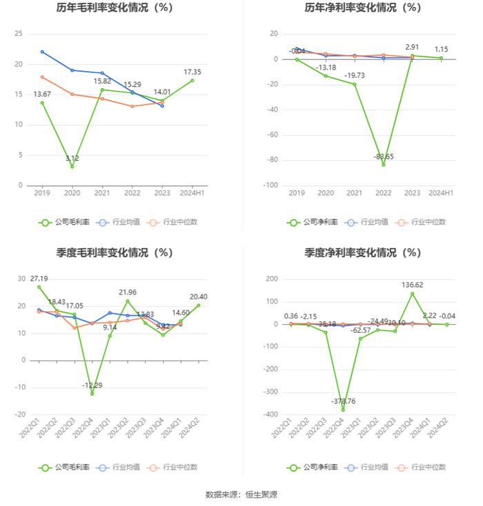 *ST天沃：2024年上半年盈利1550.84万元 同比扭亏