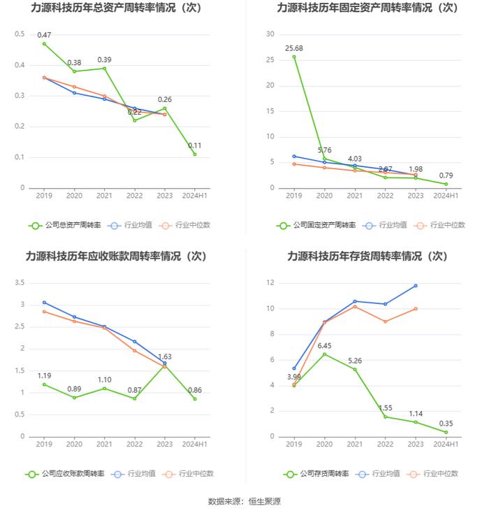 力源科技：2024年上半年亏损898.23万元