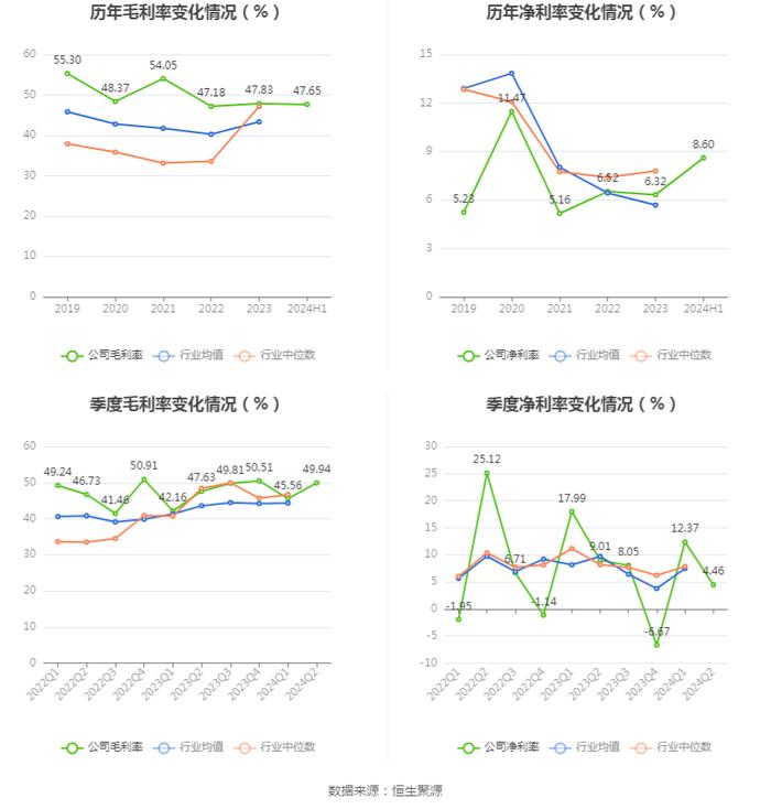 拉芳家化：2024年上半年净利润同比下降31.64% 拟10派0.5元