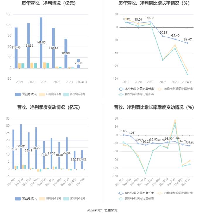 万年青：2024年上半年净利润150.92万元 同比下降99.43%