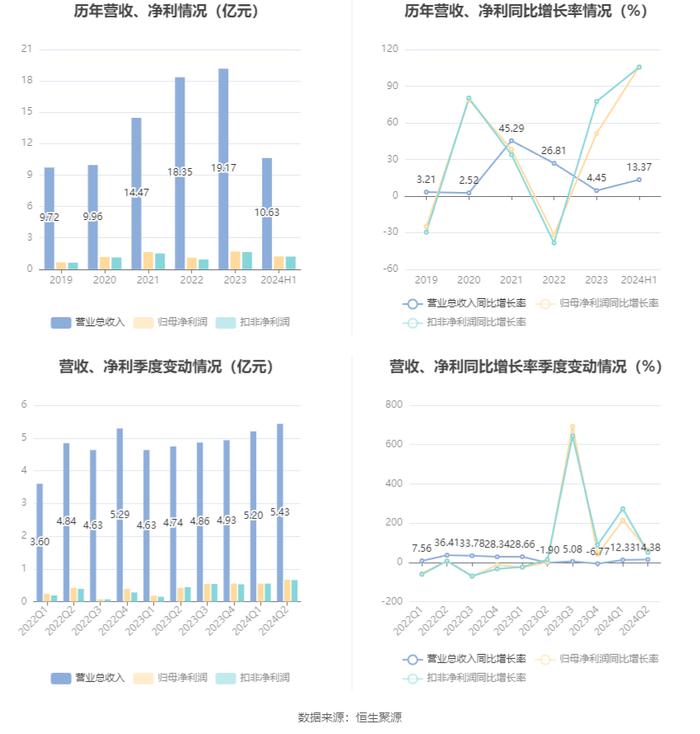 联科科技：2024年上半年净利润同比增长105.94% 拟10派1元