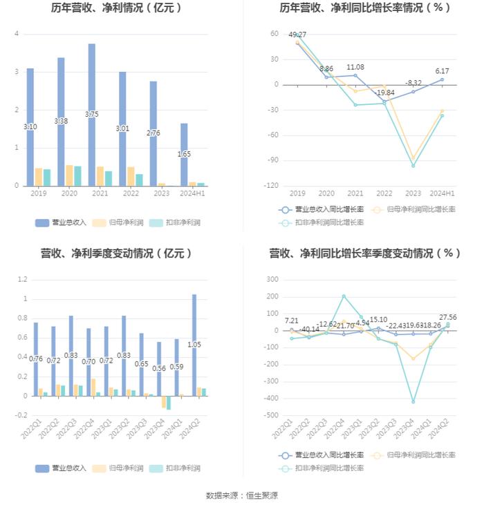 邵阳液压：2024年上半年净利润1041.15万元 同比下降30.95%