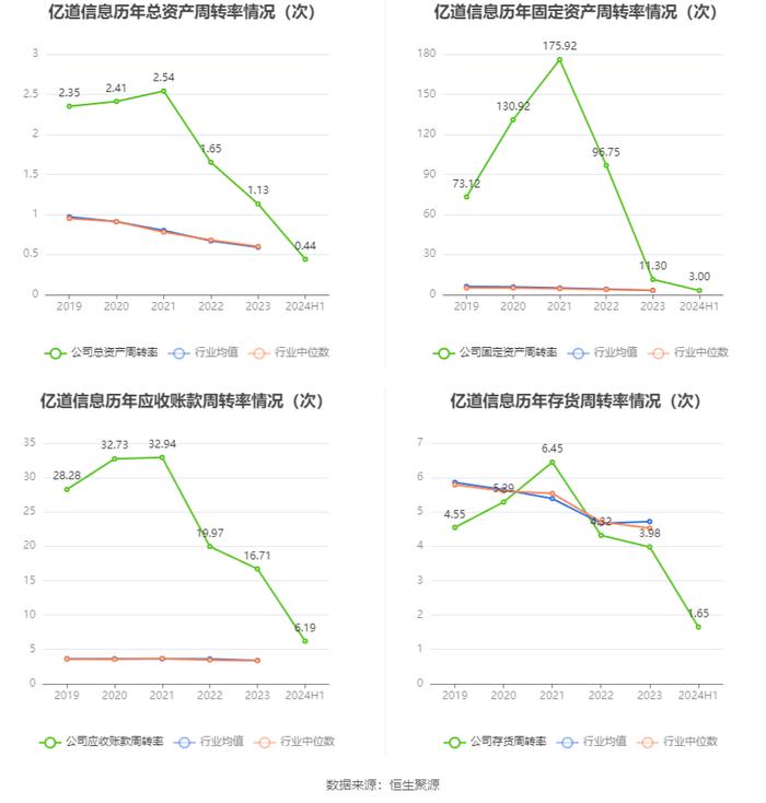 亿道信息：2024年上半年营业收入12.74亿元 同比增长7.73%