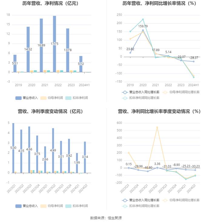 惠柏新材：2024年上半年亏损446.1万元