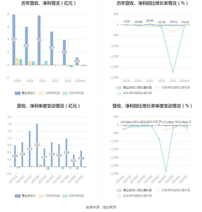 菲林格尔：2024年上半年亏损1504.77万元