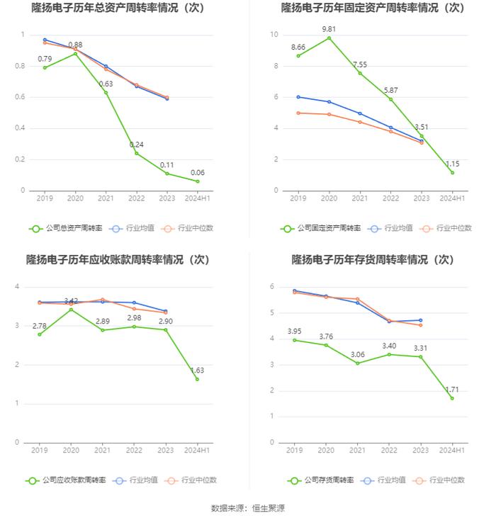 隆扬电子：2024年上半年净利润3001.32万元 同比下降43.18%