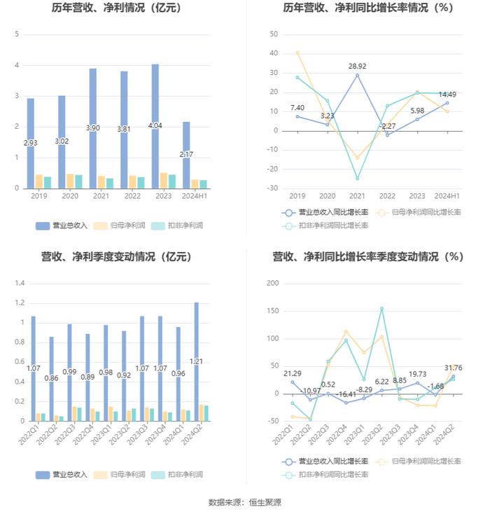 安徽凤凰：2024年上半年净利润同比增长10.05% 拟10派0.6元