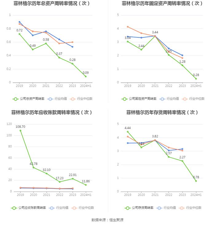 菲林格尔：2024年上半年亏损1504.77万元