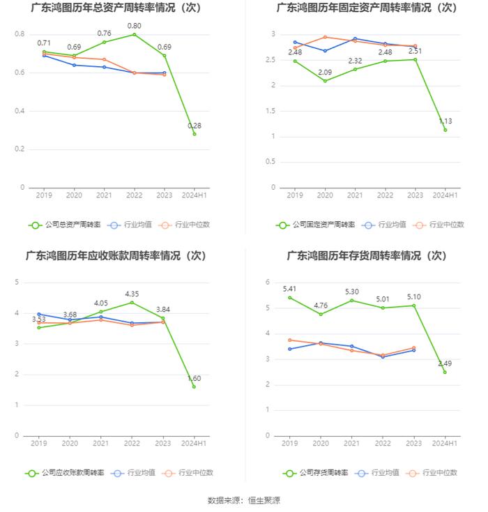 广东鸿图：2024年上半年净利润1.73亿元 同比增长1.52%