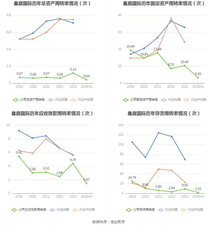 皇庭国际：2024年上半年亏损1.49亿元