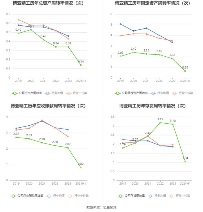 博亚精工：2024年上半年净利润2748.09万元 同比下降12.77%