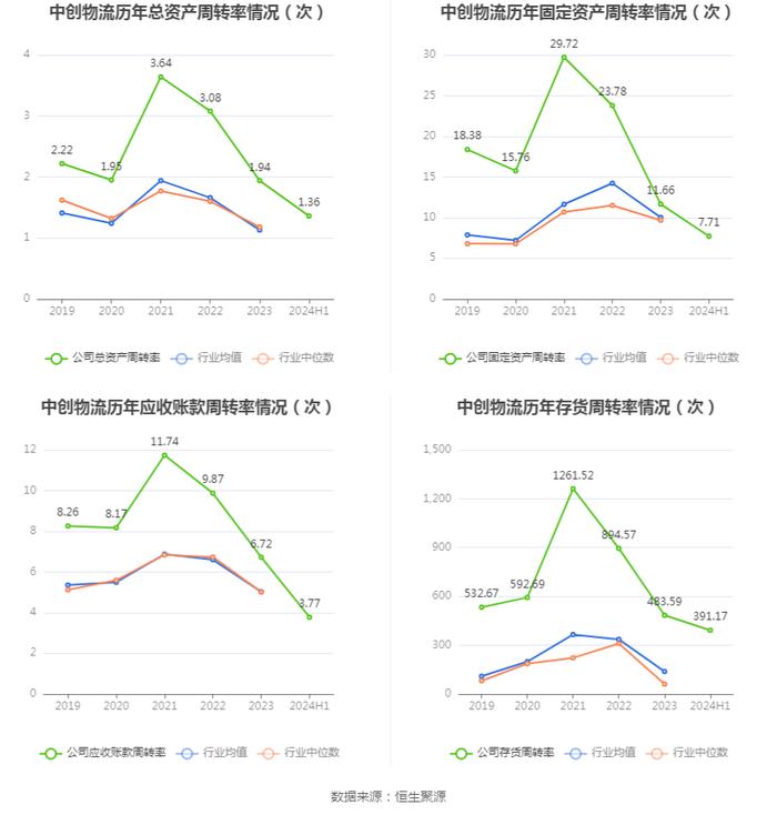 中创物流：2024年上半年净利润1.33亿元 同比增长4.28%