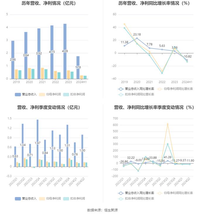 博亚精工：2024年上半年净利润2748.09万元 同比下降12.77%