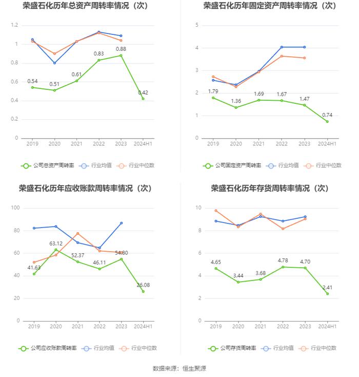 荣盛石化：2024年上半年盈利8.58亿元 同比扭亏