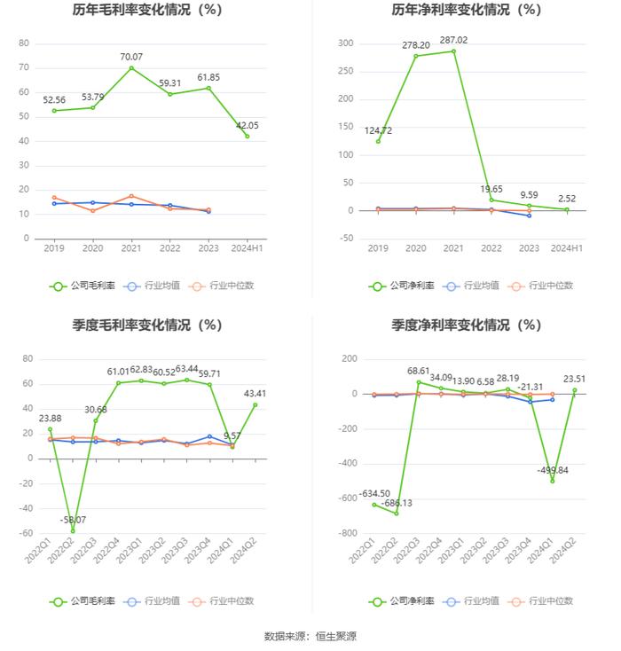 天宸股份：2024年上半年净利润253.80万元 同比下降72.59%