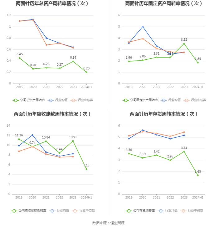 两面针：2024年上半年亏损346.75万元