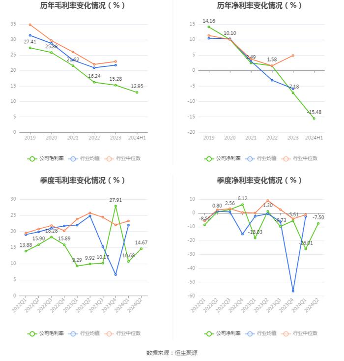 菲林格尔：2024年上半年亏损1504.77万元