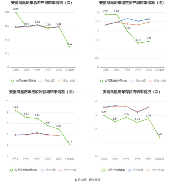 安徽凤凰：2024年上半年净利润同比增长10.05% 拟10派0.6元