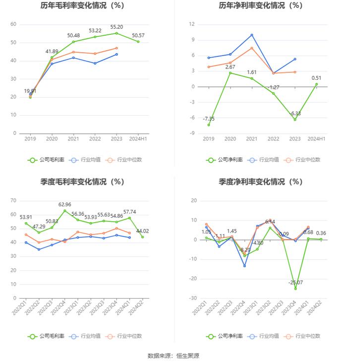 中央商场：2024年上半年净利润953.45万元 同比增长22.76%