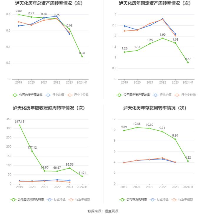 泸天化：2024年上半年净利润1.34亿元 同比下降13.06%