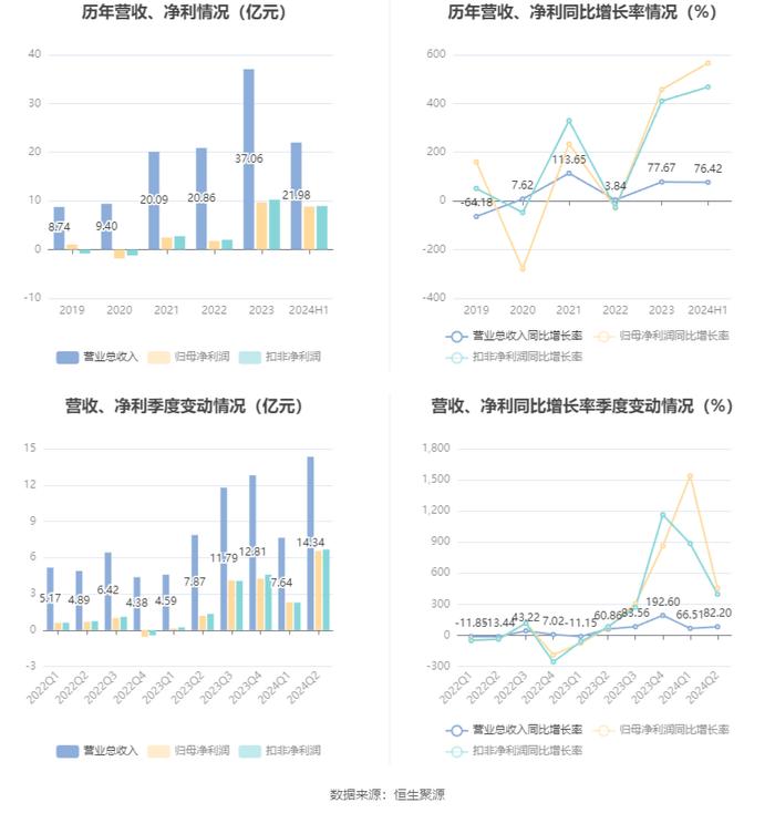 兴业银锡：2024年上半年净利润8.83亿元 同比增长566.43%