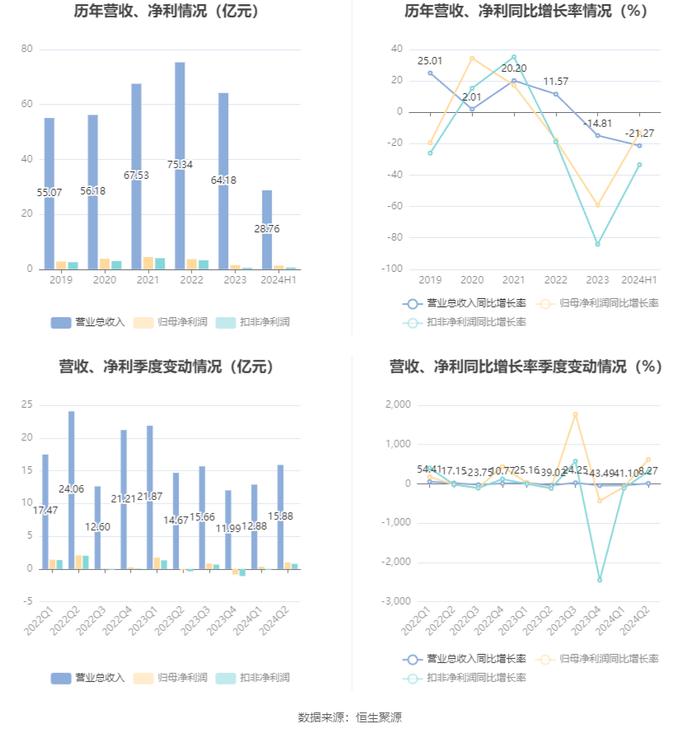 泸天化：2024年上半年净利润1.34亿元 同比下降13.06%