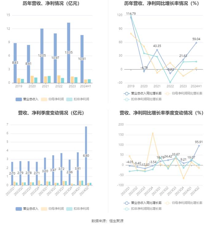 奥飞数据：2024年上半年净利润7571.37万元 同比增长3.05%