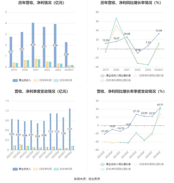 远翔新材：2024年上半年净利润同比增长7.58% 拟10派3元