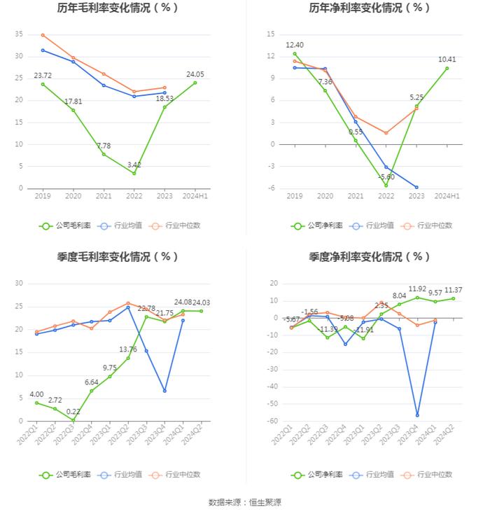 爱丽家居：2024年上半年盈利7230.05万元 同比扭亏