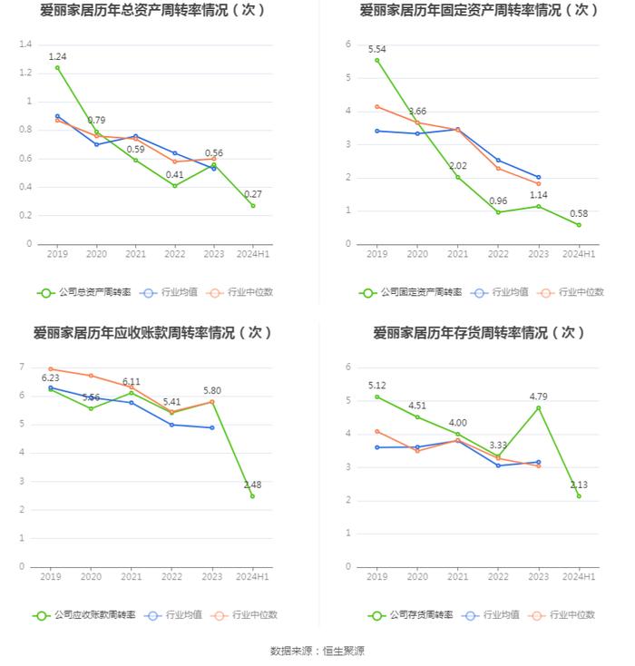 爱丽家居：2024年上半年盈利7230.05万元 同比扭亏