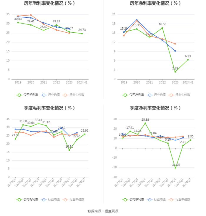 邵阳液压：2024年上半年净利润1041.15万元 同比下降30.95%