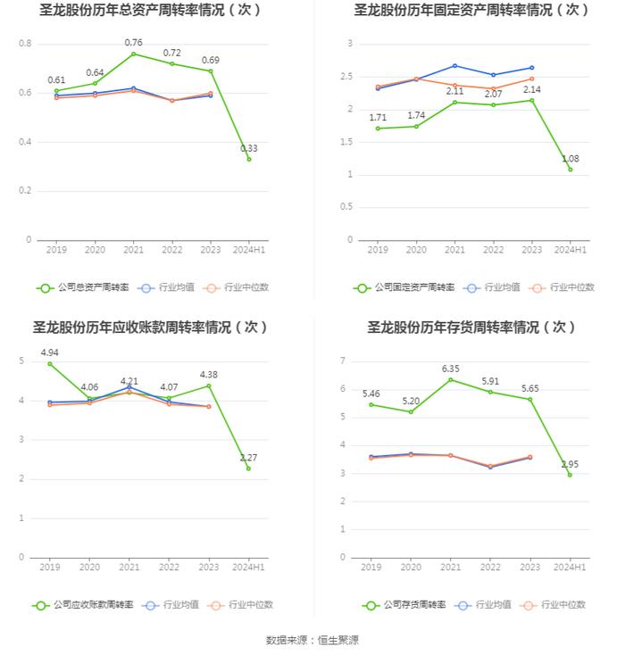 圣龙股份：2024年上半年净利润2080.87万元 同比下降23.63%